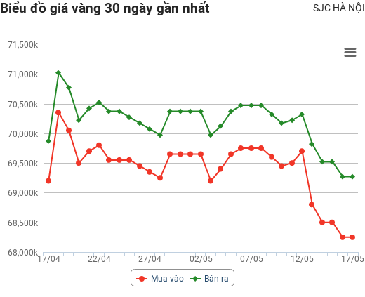 Giá vàng hôm nay 17/5: Tiếp tục tăng, vàng vẫn là kênh hấp dẫn của nhiều người